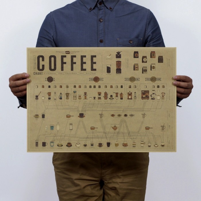 Poster Dinding Cafe / Wall Poster Kamar (Alat-Alat Pembuatan Kopi, Coffee Chart)