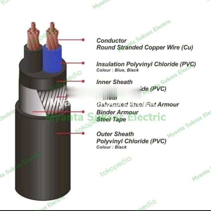 Kabel GBY NYRGBY / NYFGBY 2x1,5 2x1.5 mm Kabelindo / Kabelmetal Eceran