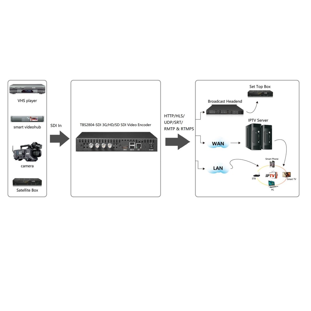 TBS2804SDI 4CH H.265/H.264 SDI Video Encoder 1080P IPTV Streaming HLS(m3u8), HTTP, SRT, UDP, RTMP/RT