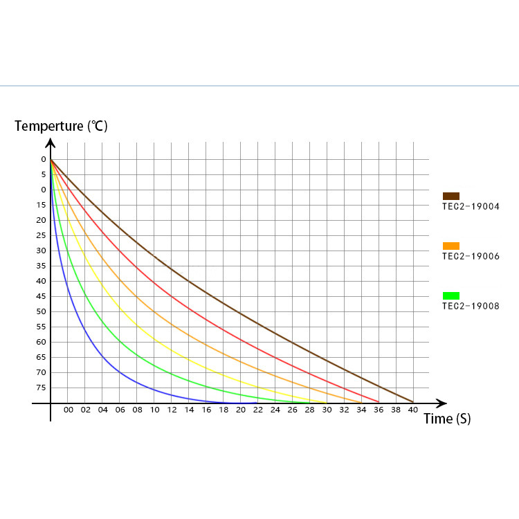 30*30/40*40mm DC12V TEC2-19003/19004/19006/19008 Double Layer Peltier Heatsink Cooler Chip Semicondu