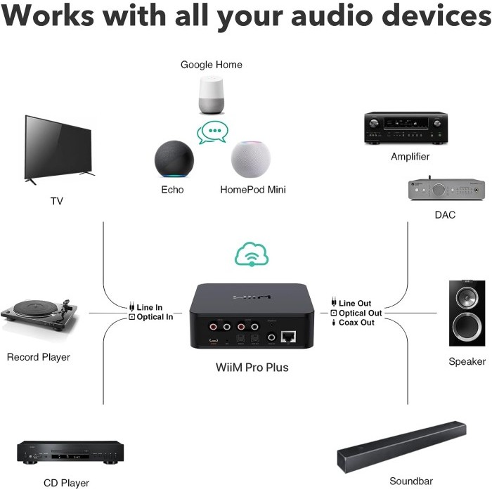 WiiM Pro Plus Pro+ AirPlay 2 Receiver Chromecast Streamer with AKM DAC
