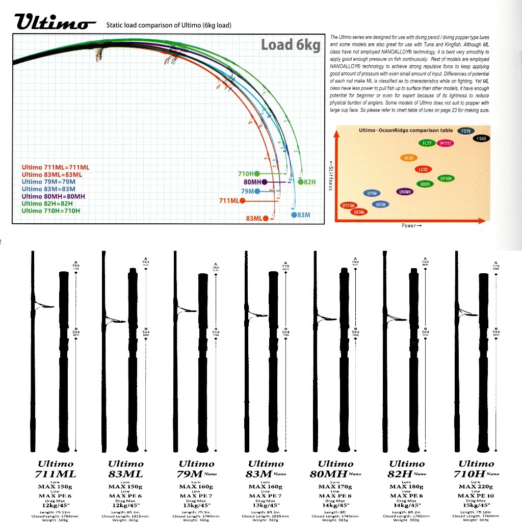 SV33R Ripple Fisher Ultimo Popping Casting Rod Joran Pancing