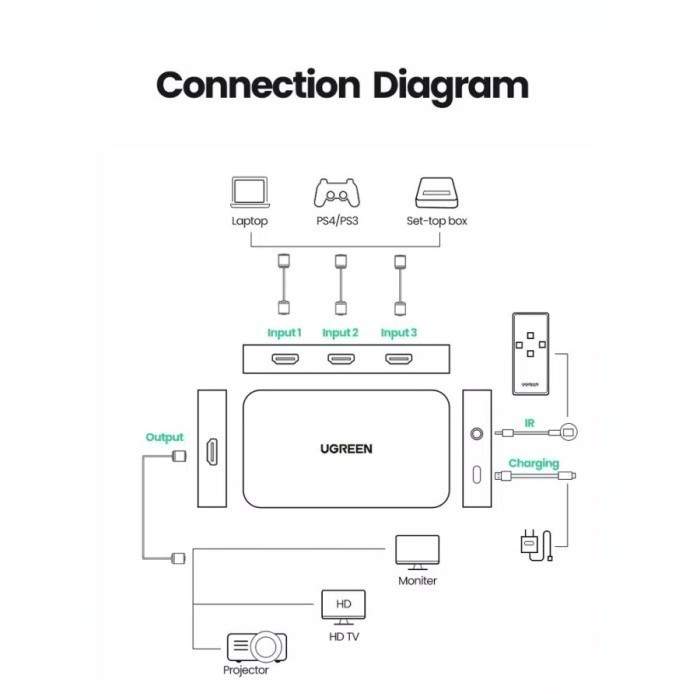 Ugreen HDMI Switcher 3 in 1 out 4K3D with Remote - 80125