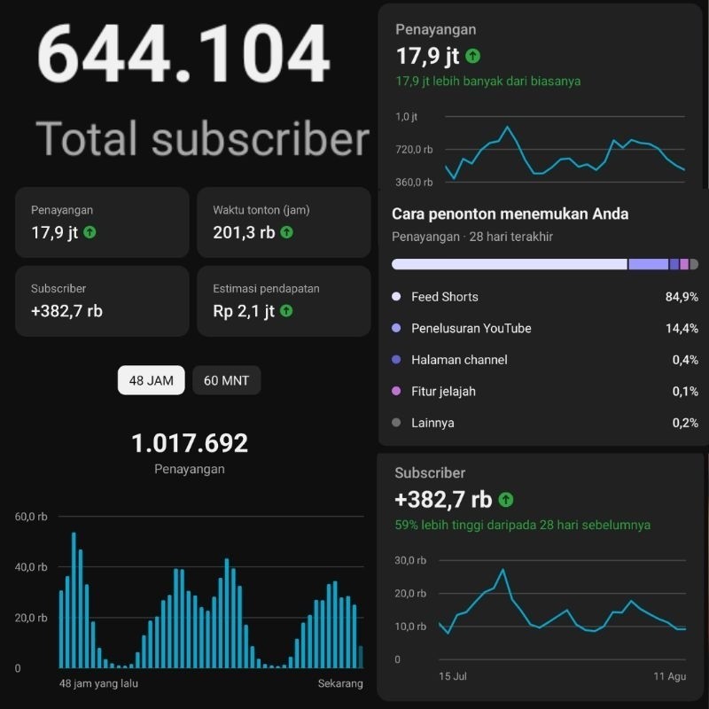 Akun YouTube 1k - 1jt subscriber