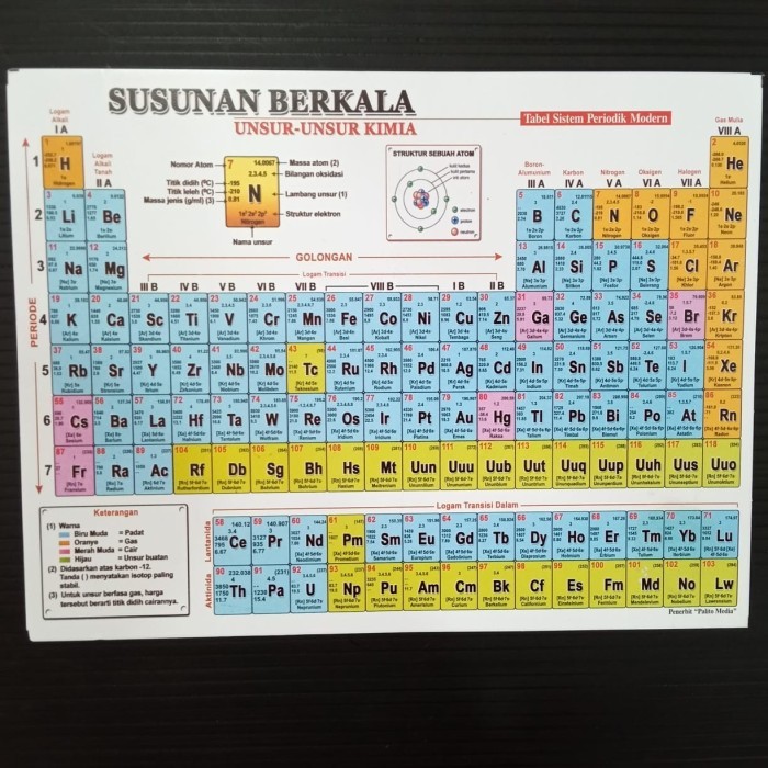 

Tabel periodik kimia kecil / Susunan berkala unsur kimia kecil atk