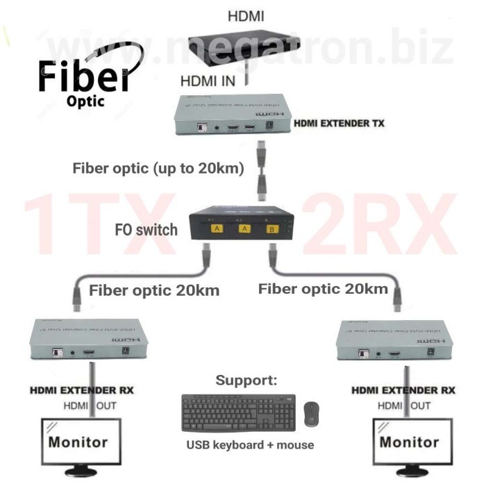 Paket HDMI Extender Fiber optic over LAN (FO switch) - 1 TX dan 2 RX