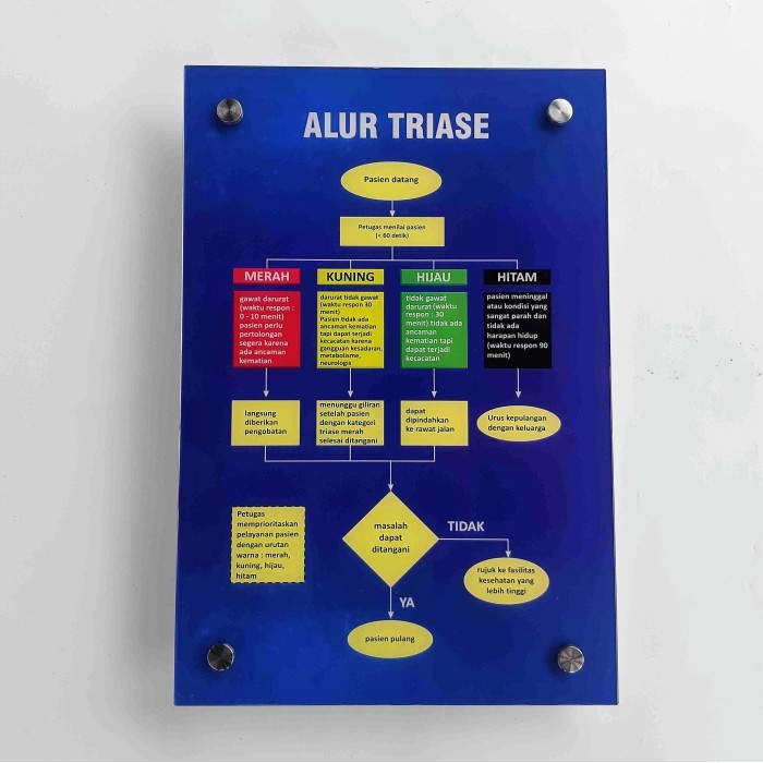 

Poster Akrilik Alur Triase