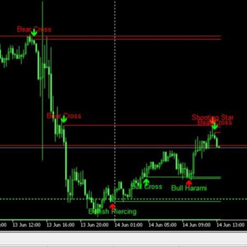 Candlestick Patterns Indikator MT4 / MT5