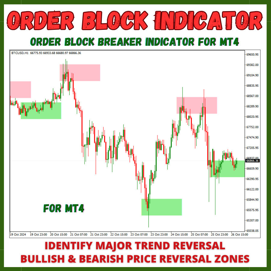 Forex Order Block Breaker Indicator For MT4 Trading Buy & Sell Signals On Bullish & Bearish Price Re