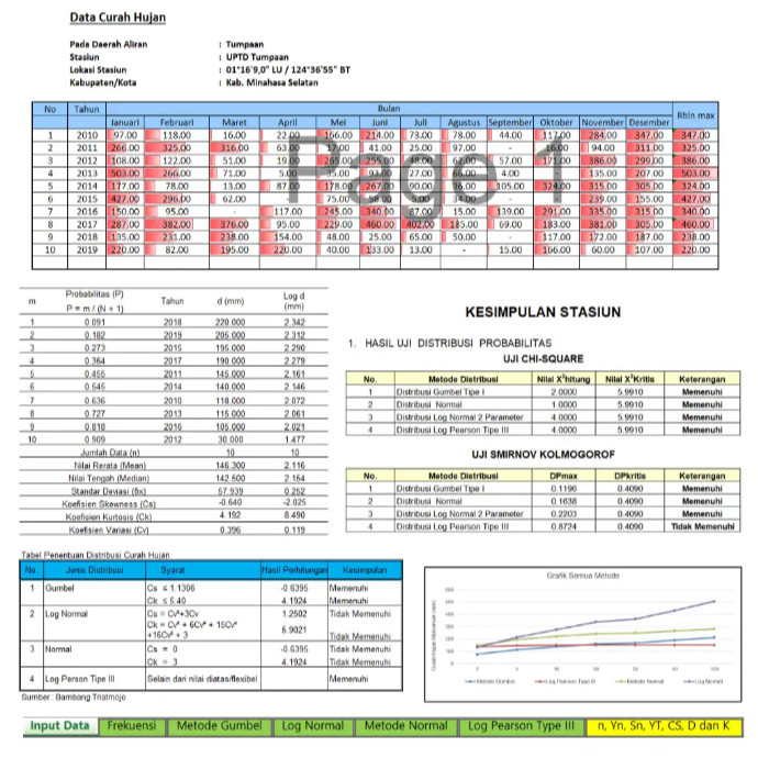 Excel Curah Hujan Rencana