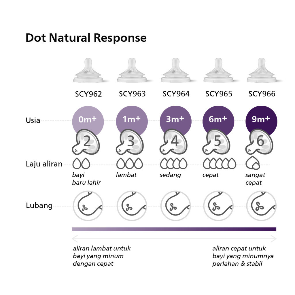 PHILIPS AVENT DOT NIPPLE NATURAL / AVENT DOT BOTOL SUSU
