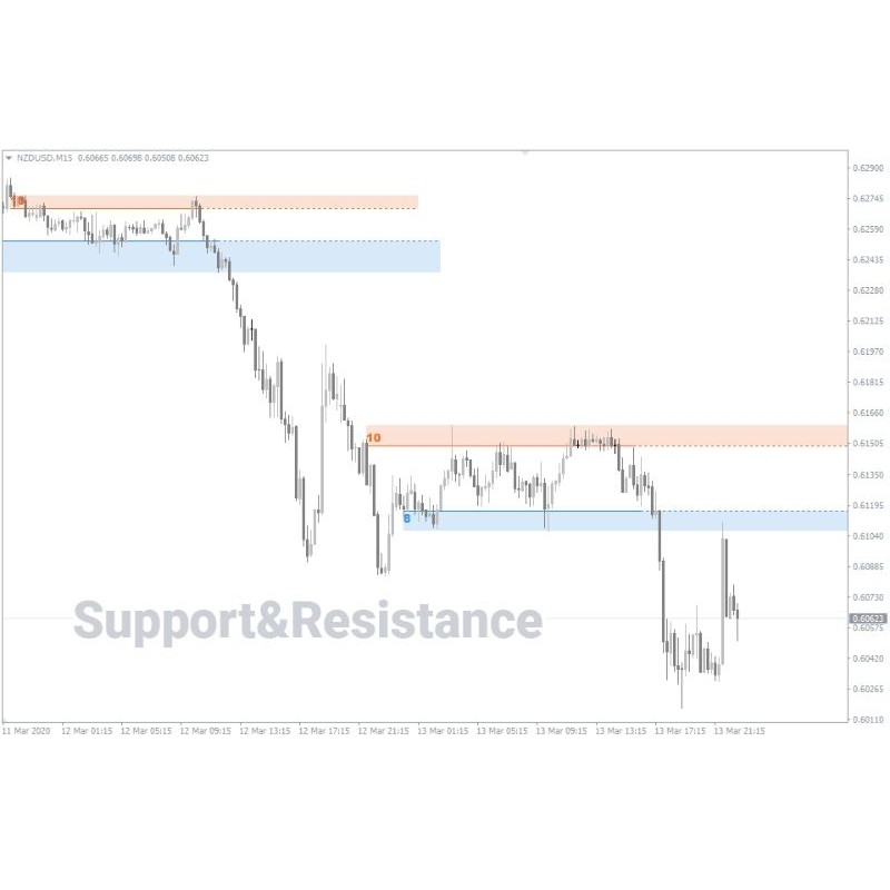 Support & Resistance Indikator MT4 / MT