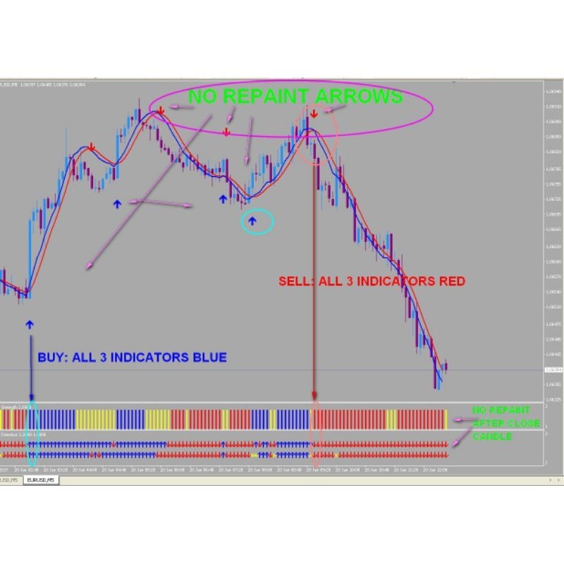 100 Pips Momentum Forex Indicator