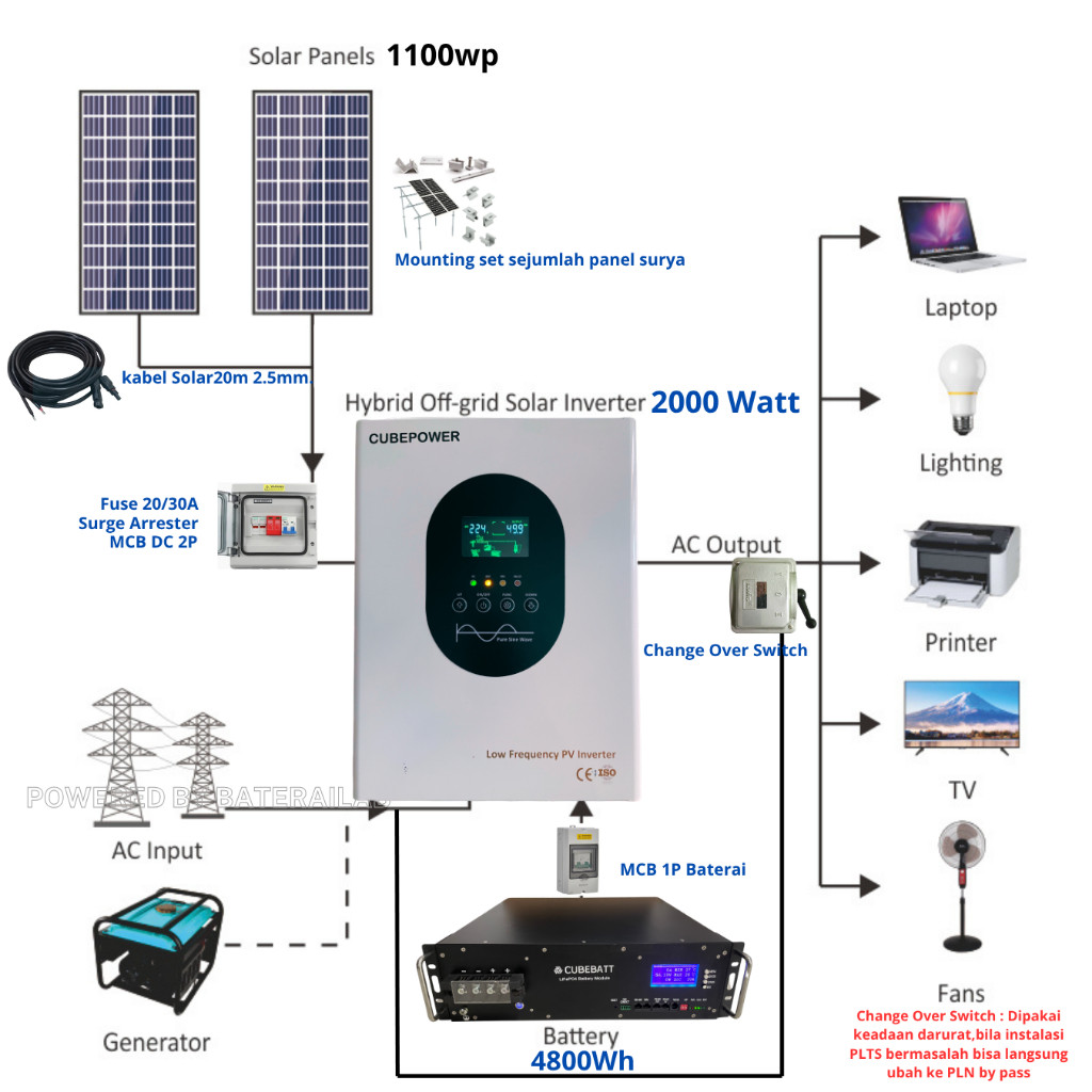 Paket PLTS 1000Wp 1000watt Inverter 4800Wh baterai 20A AC Charger Untuk rumah tangga 450-900VA