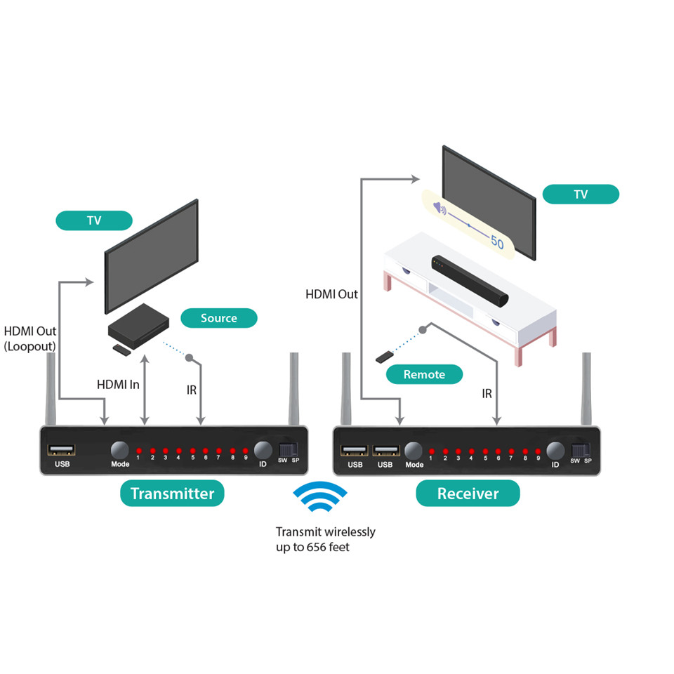 2024 200m Wireless HDMI Video Transmission Wireless TV HDMI Transmitter Receiver ( TX + RX ) With IR