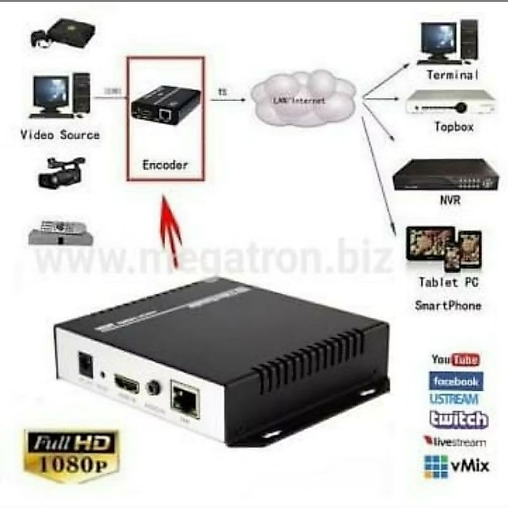 HDMI Video Encoder - untuk IPTV/broadcast/Live Streaming ke LAN /internet - RTSP RTMP ONVIF