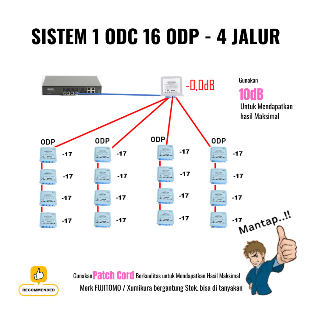 Splitter Box 1 ODC 16ODP 4 Jalur     Berkualitas