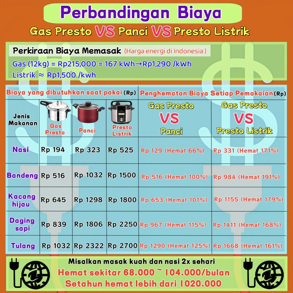 TergacorPanci Presto/Pressure Cooker/Alat Presto/Presto Daging/Panci Presto Kecil/Hemat Gas,Presto K