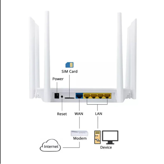 4G LTE 4G CPE Router SIM Card Slot Modem Wireless 2.4G WiFi Router Cat4 for Outdoor Sim Card Routers