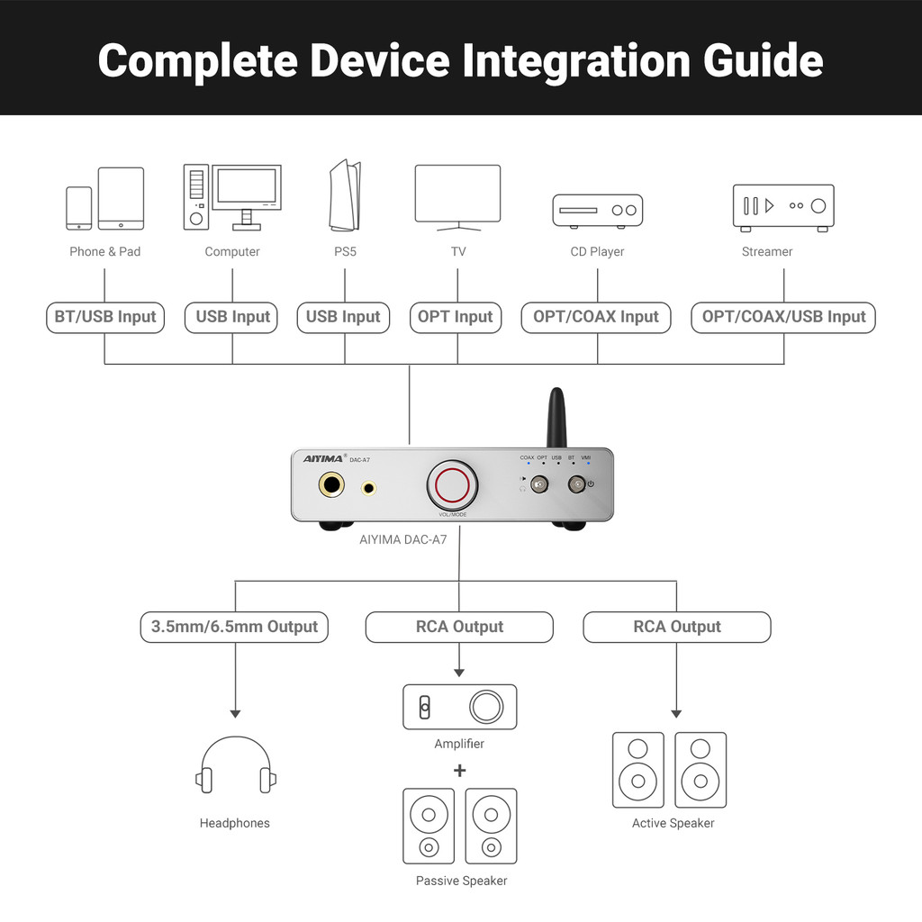 AIYIMA DAC-A7 Mini Stereo Audio USB Decoder Headphone Amplifier Bluetooth 5.4 ES9038Q2M for