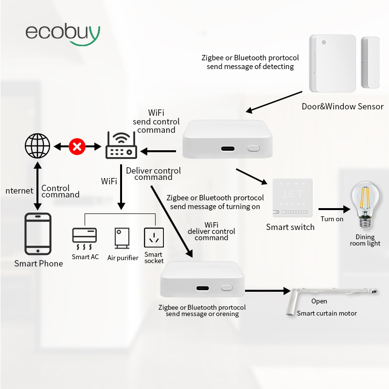 Tuya Smart Home APP Zigbee 3.0 Gateway Hub Tuya Zigbee Gateway Automation Remote Control Wireless