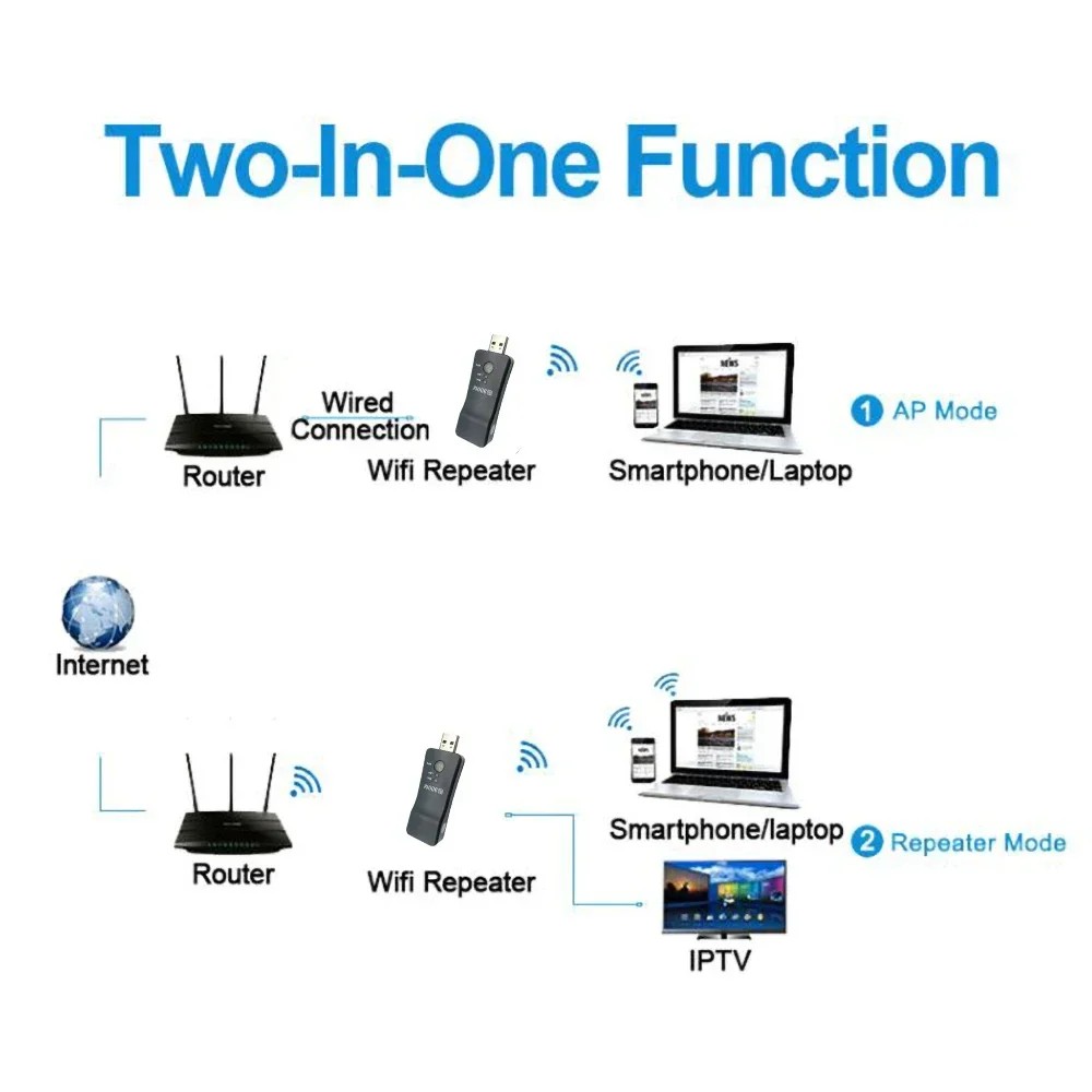 300Mbps USB Smart TV Wifi Wireless Repeater for Samsung Sony LG TV Adapter TV Sticks Ethernet