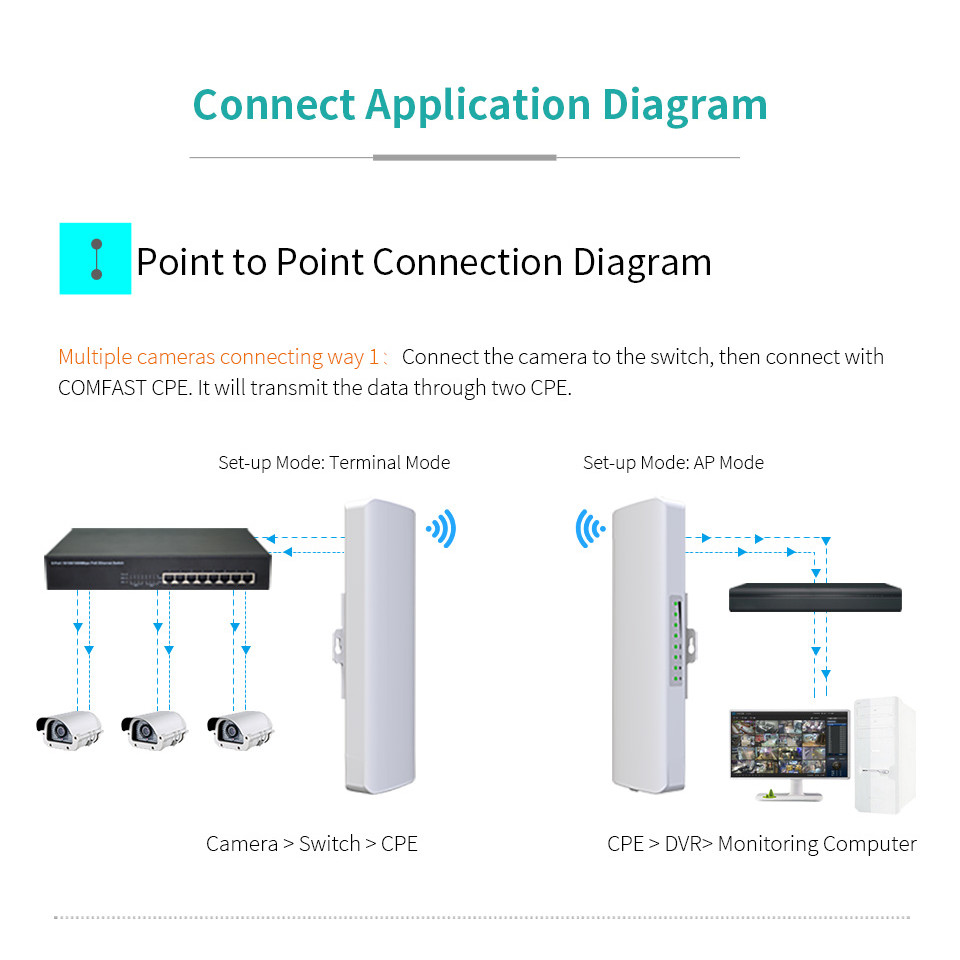 COMFAST 3-5KM Outdoor WiFi Bridge Long Rang Network Monitoring CPE p to p WIFI Signal Extender