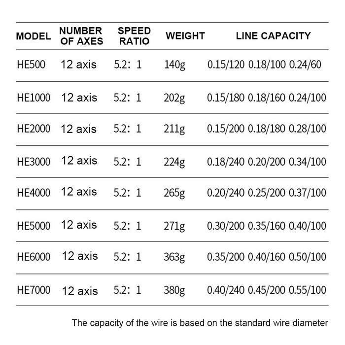 FISHING REEL HE SERIES HE 1000 - 7000 FISHING REEL PANCING KUAT 10KG TARIKAN REEL PANCING LOGAM KUAT