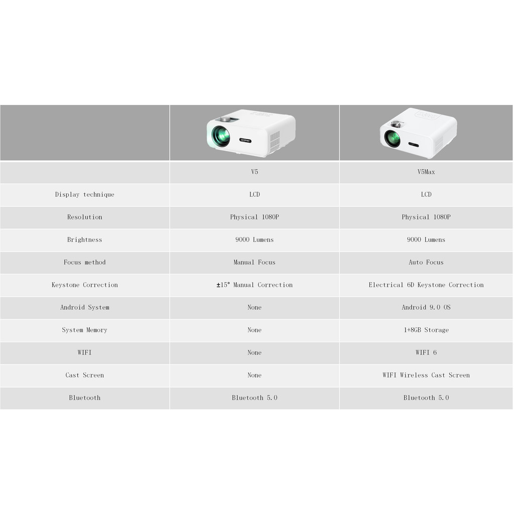 BlitzWolf BW-V5 V5 Max LED Projector 1080P HD 9000 Lumens Portable Movie Theater Compatible with TV