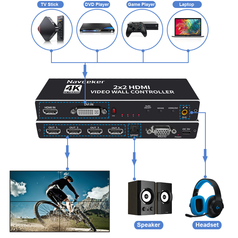 2X2 VIDEO WALL CONTROLLER PROCESSOR 1X2 1X3 1X4 2X1 3X1 4X1 4K DVI HDMI VIDEO WALL CONTROLLER TV