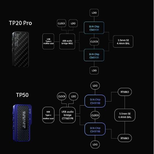 EPZ TP20 DAC Amplifier CS43131X2 DAC ip Earphone Adapter