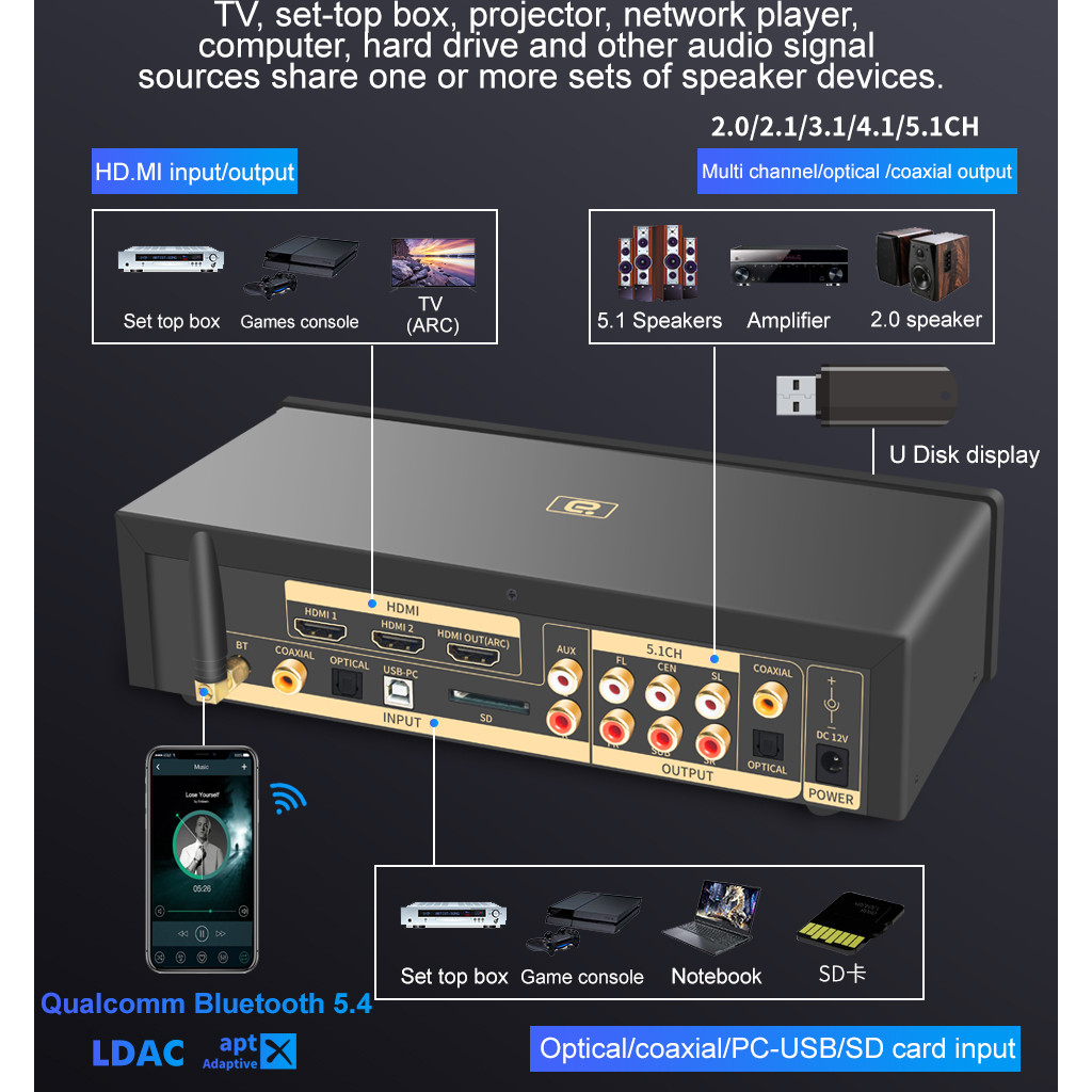 4K HDMI2.0 DAC Converter 5.1CH Audio Decoder with Bluetooth5.4 APTX Qcc5125 DTSHDAC3 DSD 768KHz