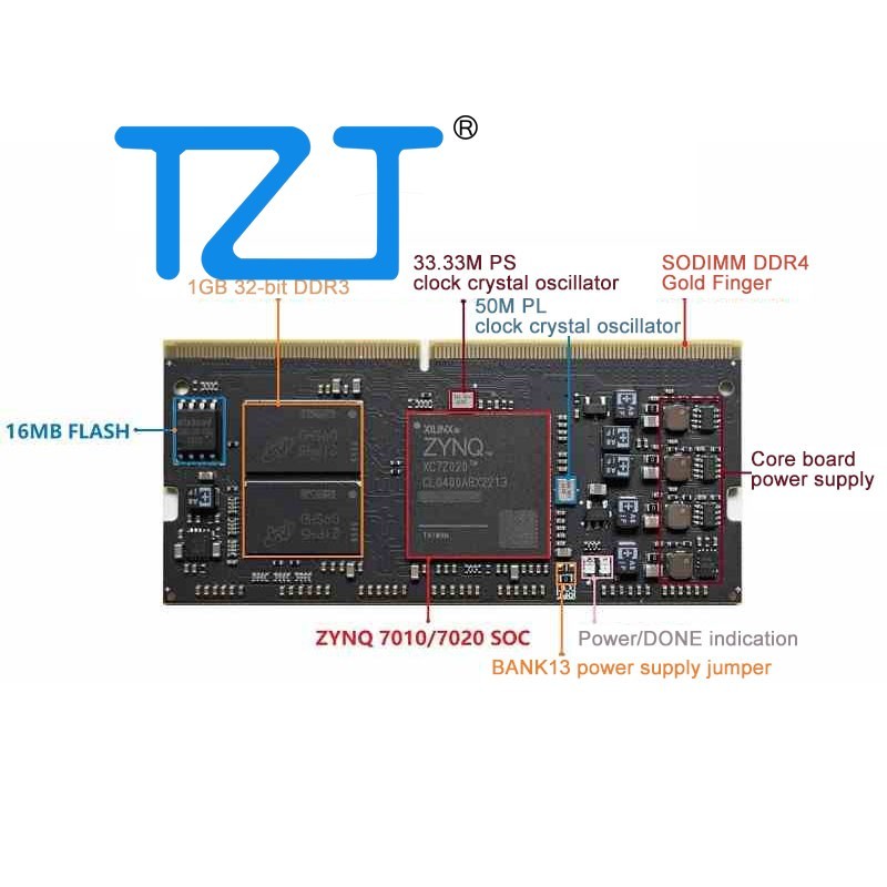 TZT ZYNQ7010 666MHZ PROCESSOR CORE BOARD 16MBYTE ONBOARD FLASH SUPPORT OPENCV FOR FPGA DEVELOPMENT