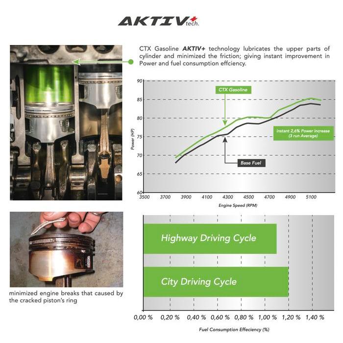 Ctx Gasoline 35Ml - Fuel System, Injector Cleaner, Aktiv+ Technology Pasti Ori