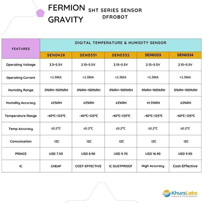 DFRobot Fermion Gravity SHT31 SHT31-F SHT35 SHT40 Temperature & Humidity Sensor Breakout