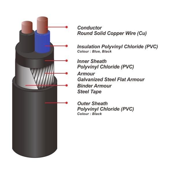 TRIKTRIK- Kabel Nyfgby 2X2.5Mm2 Sutrado (Gby 2X2.5Mm 2X2.5 Mm 2X2,5Mm 2X2,5)