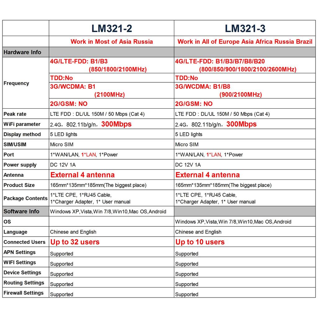 Ylmoho 4G Lte Cpe/Router 300Mbps Gateway Unlock Wifi Router Hotspots