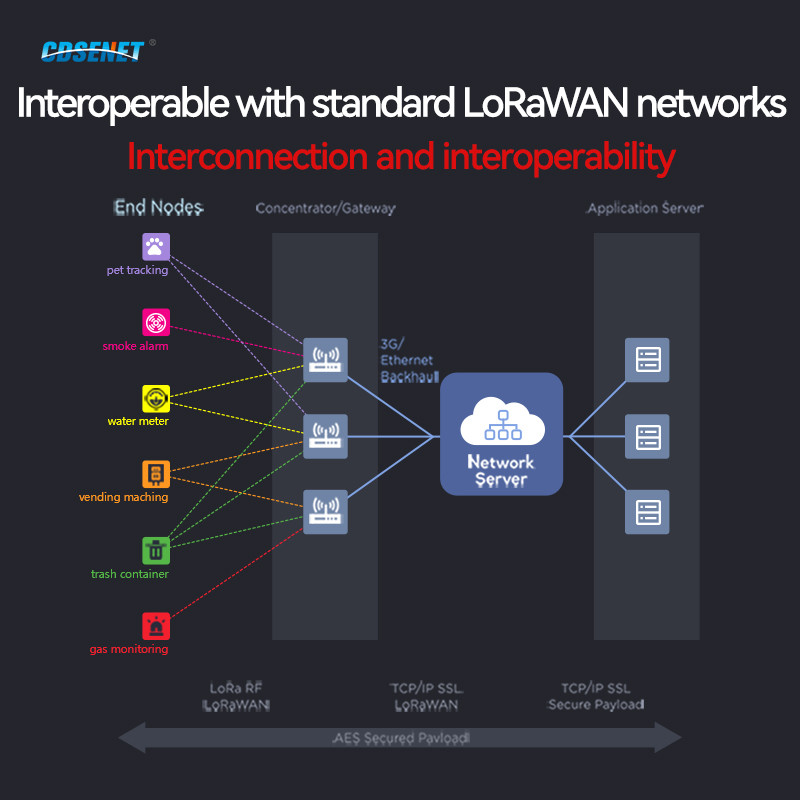 - Lora Sx1302 868Mhz Gateway High Speed 8 Channel 27Dbm 3Km Cdsenet