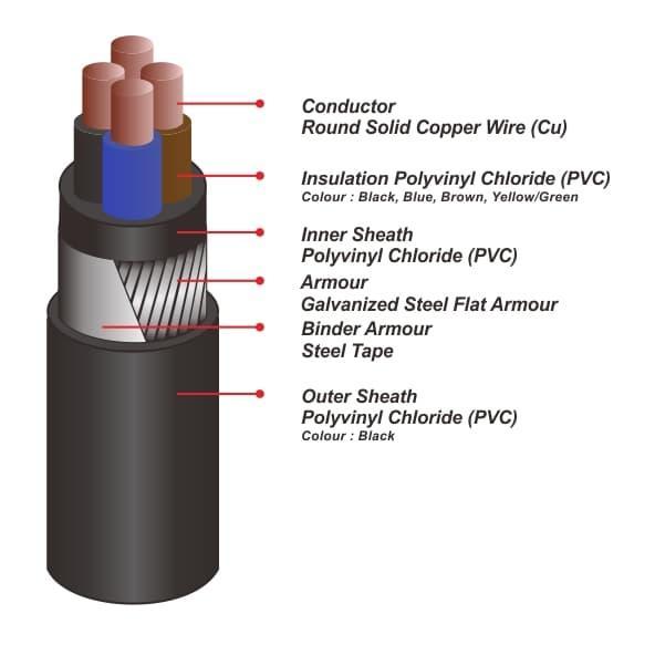 TRIKTRIK- Kabel Nyfgby 4X1.5Mm2 Sutrado (Gby 4X1.5Mm 4X1.5 Mm 4X1,5Mm 4X1,5)