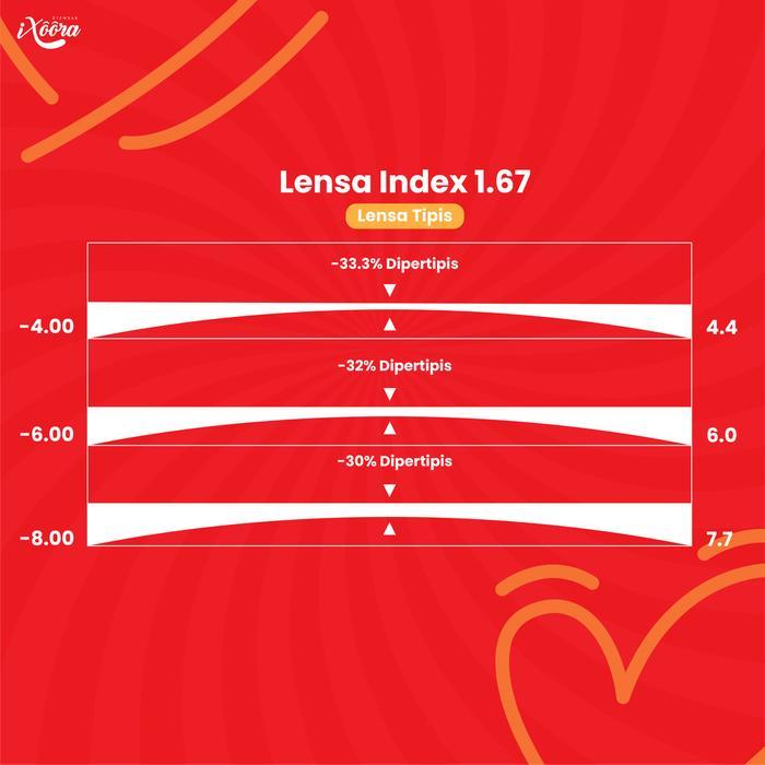 Lensa Bluecromic Minus Tinggi yang Dipertipis Lensa Index 1.67