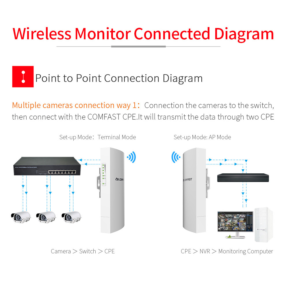- 300Mbps Wifi Outdoor Bridge Cpe 2.4Ghz 15V Poe Power 1Km Stable