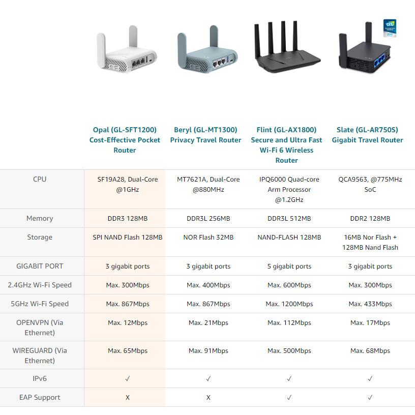 . Gl.Inet Opal(Gl-Sft1200) Gigabit Dual-Band Wireless Travel Router -