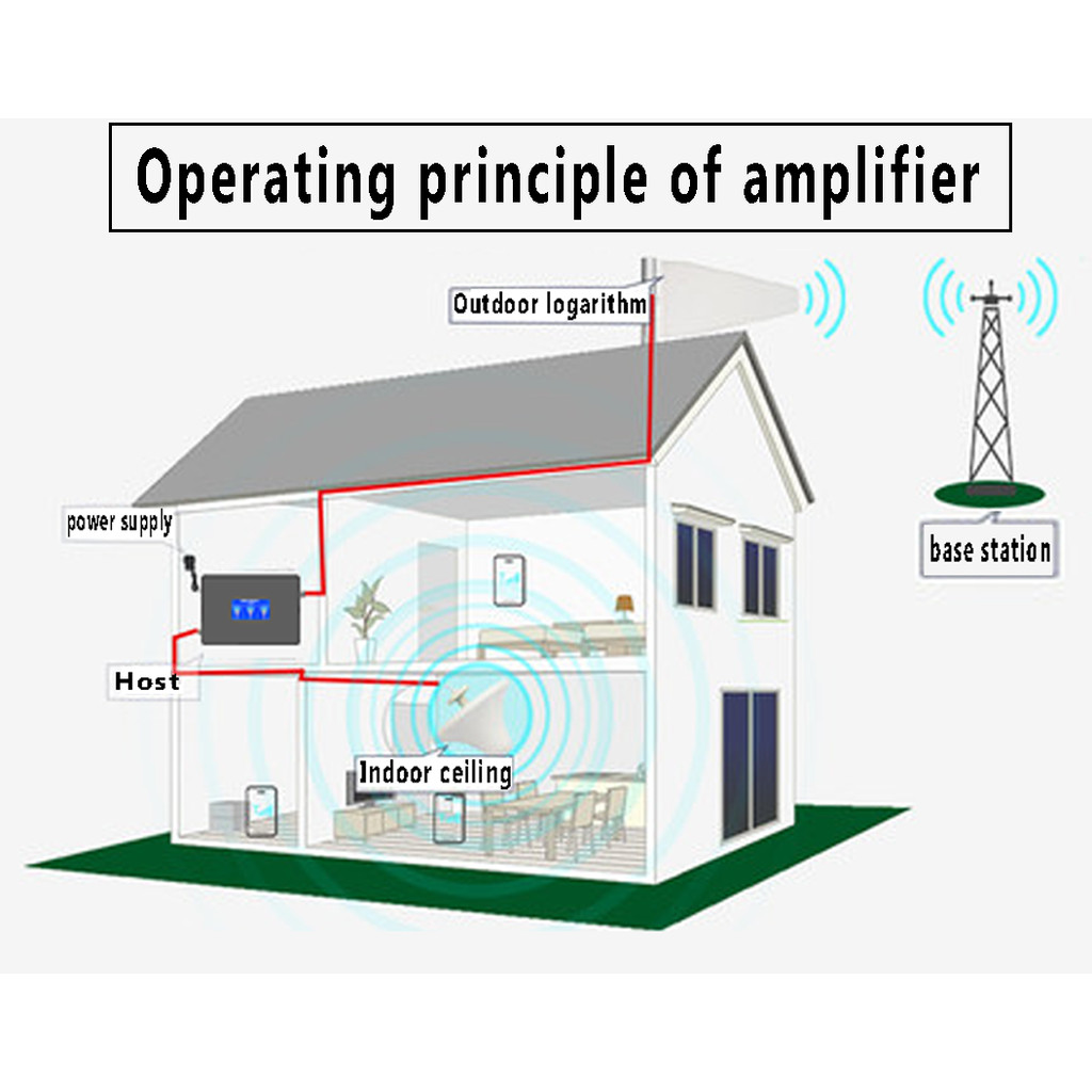. Factory Direct S Complete Set Of Gsm/3G Signal Boosters 900 1800 -