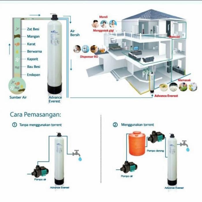 canaicoseller TABUNG PENYARING AIR ADVANCE POE EVEREST Plastic Water Filter