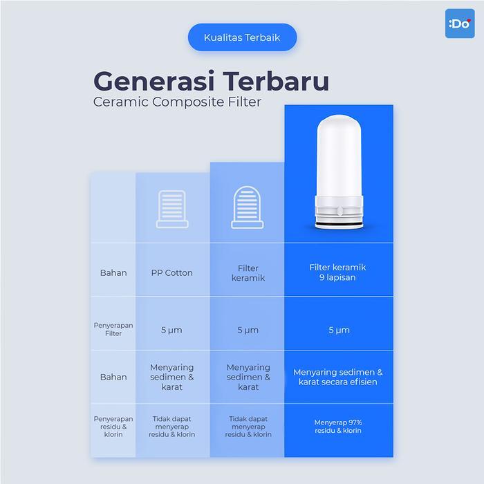 DORAHOMI Filter Air Kran Reusable Bisa Dicuci Saringan Air Keran Kotoran Lumpur PDAM & Sumur