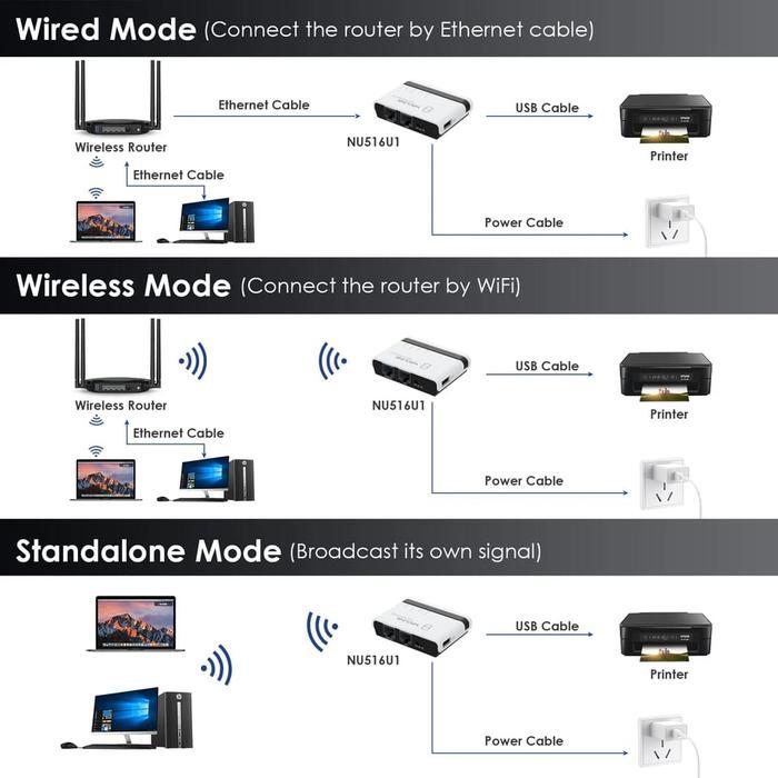 SKS WAVLINK WL-NU516U1 WIRELES USB PRINT SERVER WIFI 2.4G 10/100Mbps