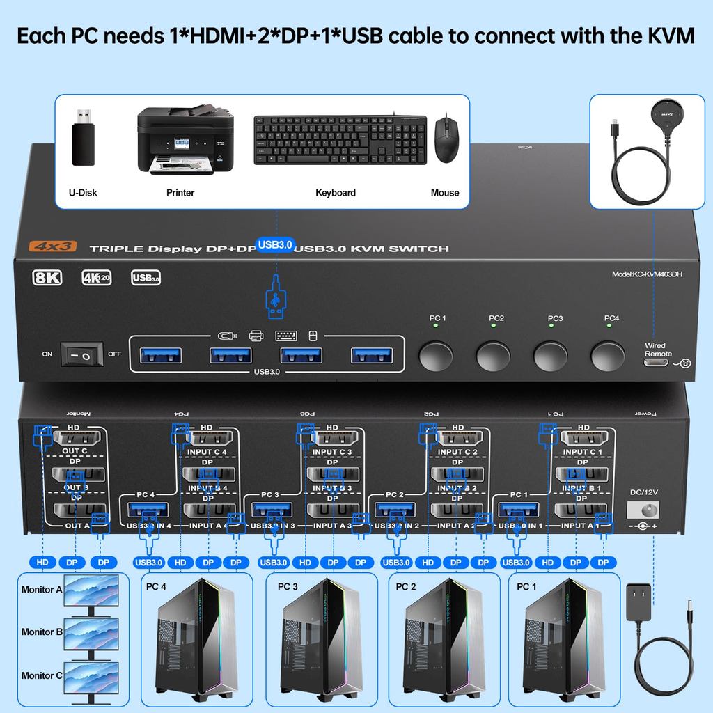 KCEVE KVM Switch 3 Monitors 4 Computers 8K,2 Displayport+1 HDMI KVM Switch for 4 Computers Share 3