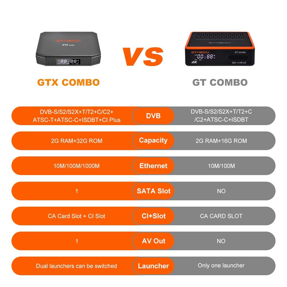 GTMEDIA GTX Combo 4K/8K UHD Smart TV Box Android 9.0+DVB-S/S2/S2X+T/T2+C/C2,2GB+32GB,CA Card