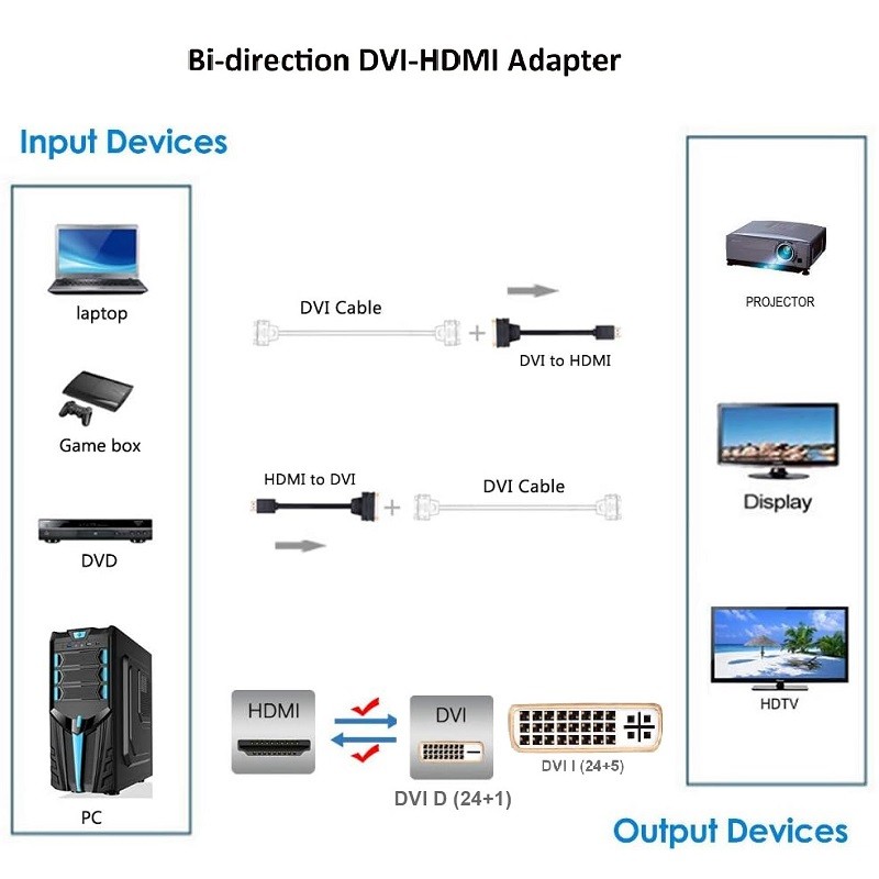 HDMI to DVI Cable Bi-Directional HDMI Male to DVI-I (24+5) Female Adapter 1080P DVI to HDMI
