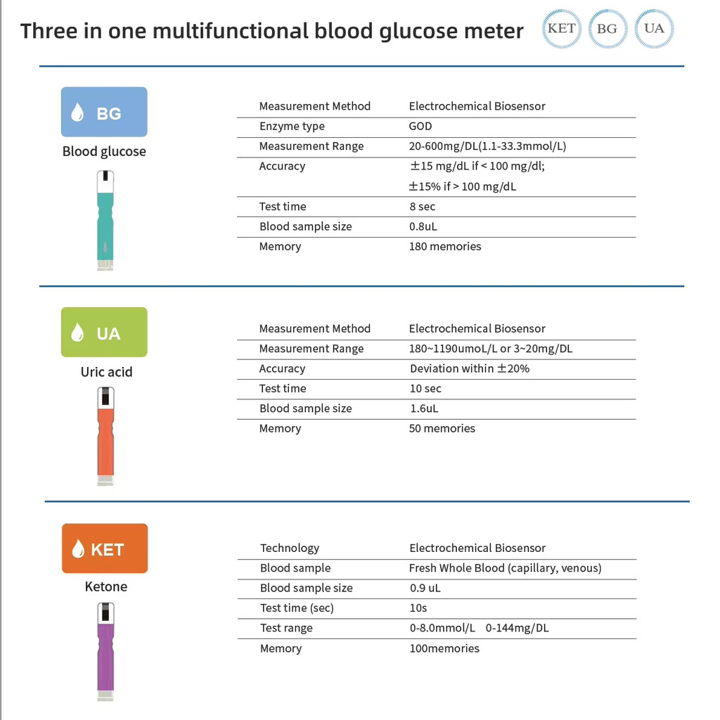 YS-206G Blood sugar Uric acid Blood ketone Three-in-one Multifunctional Blood Glucose mete Medical